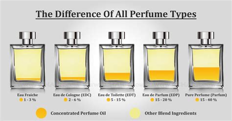 edu perfume vs eau toilette